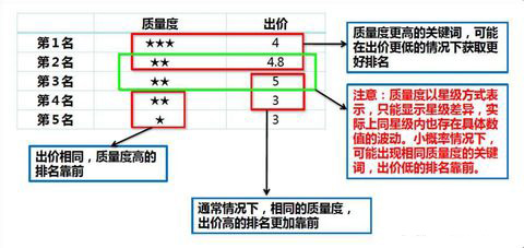 百度競價(jià)推廣排名規(guī)則分析圖