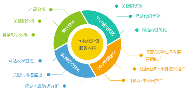 深度網(wǎng)營銷型企業(yè)網(wǎng)站SEO優(yōu)化外包服務內(nèi)容