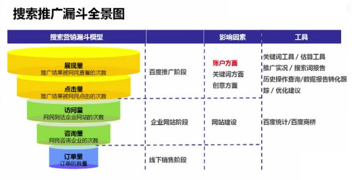 百度競價推廣效果不佳分析圖