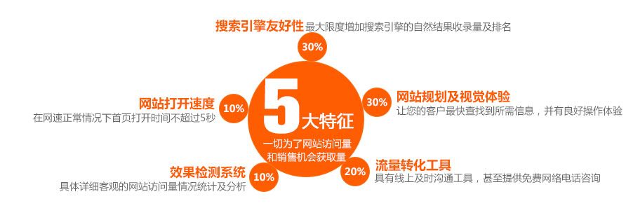 營銷型網站一切是為了網站訪問量和銷售機會獲取量