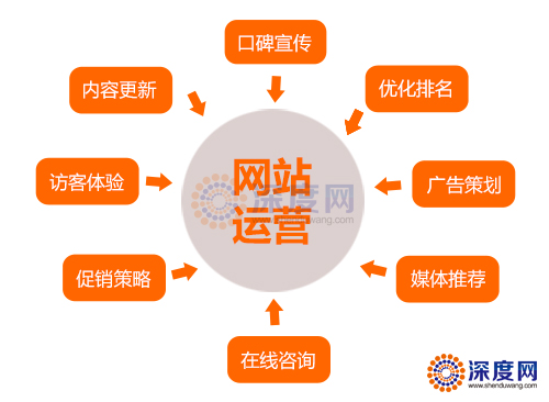 推廣營(yíng)銷(xiāo)型網(wǎng)站如何獲取精準(zhǔn)流量