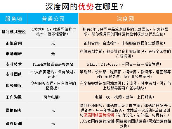 深度網營銷網站建設與同行業的優勢對比圖